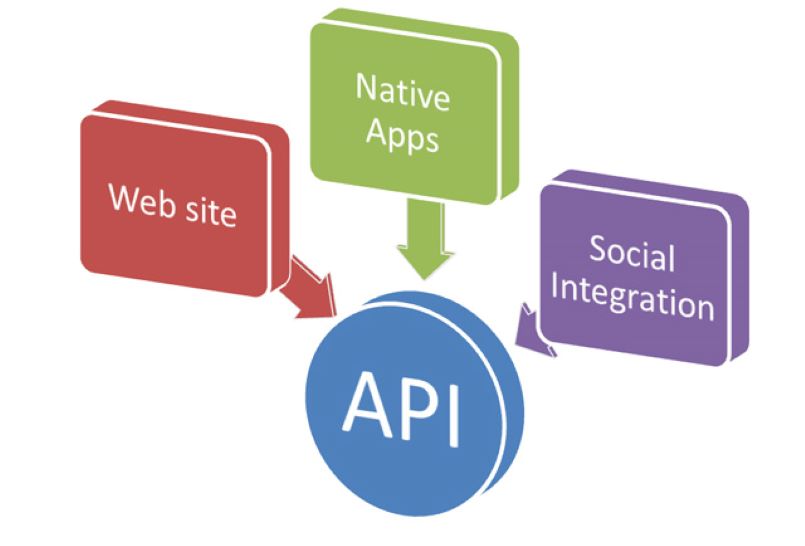 API là gì? Tổng quan về API